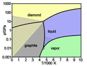      ,        . (diamond    , graphite    , liquid    , vapor    )