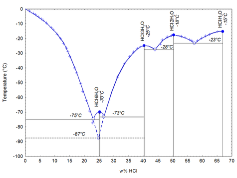 Phase diagram HCl H2O s l.PNG